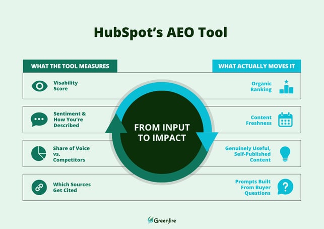 HubSpots AEO Tool-1