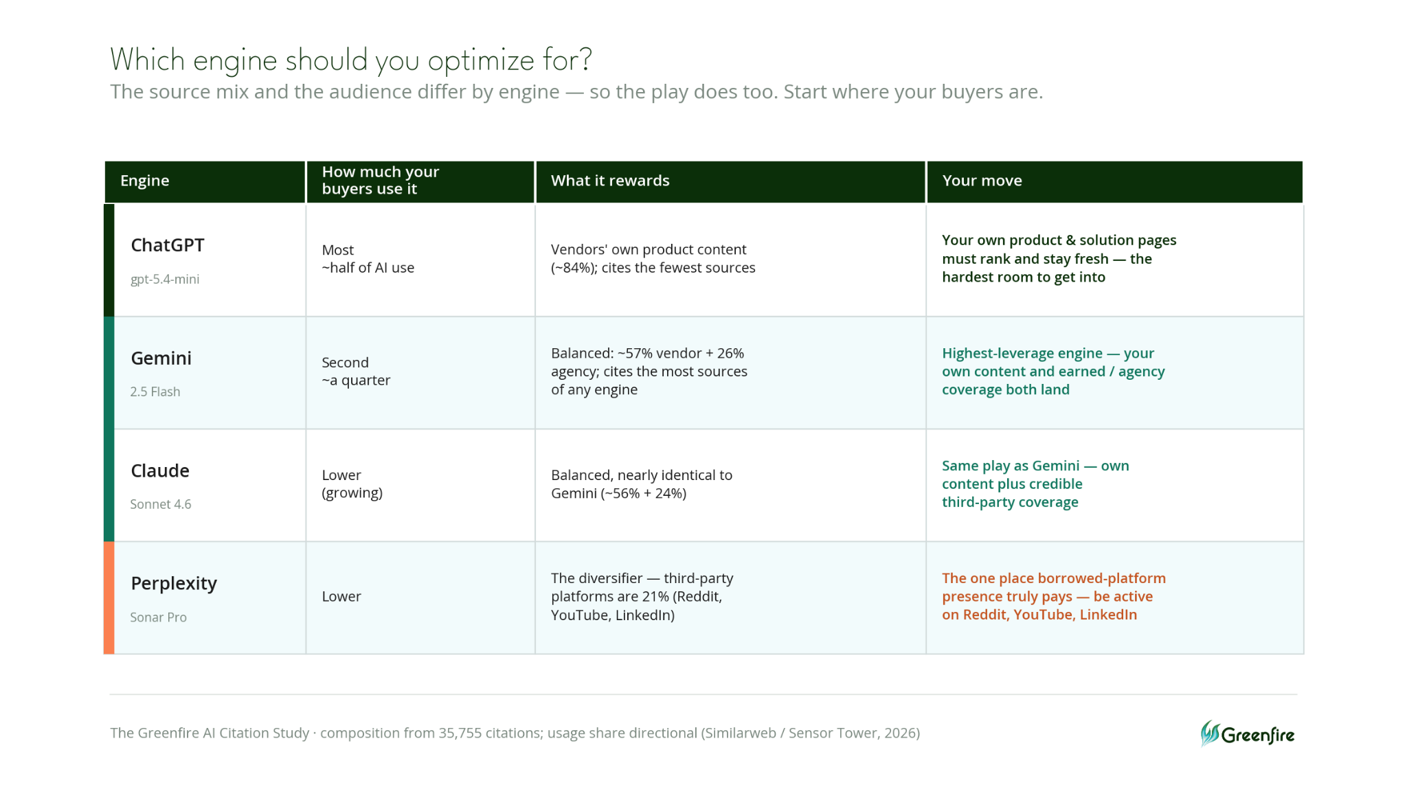 Which AI engine should you optimize for? The source mix and the audience differ by engine, so the play does, too. Start where your buyers are.