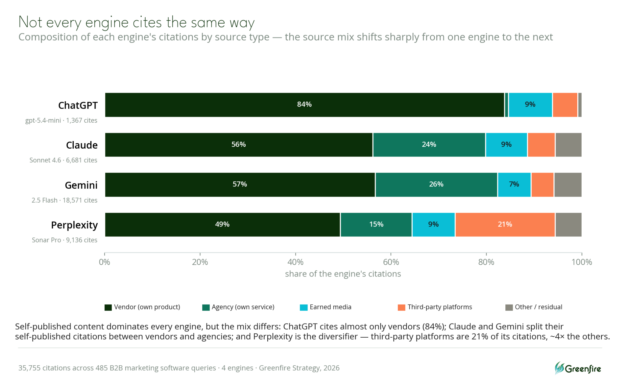 Not ever engine cites the same way. Composition of each engine's citations by source type. The soucre mix shifts sharply from one engine to the next.
